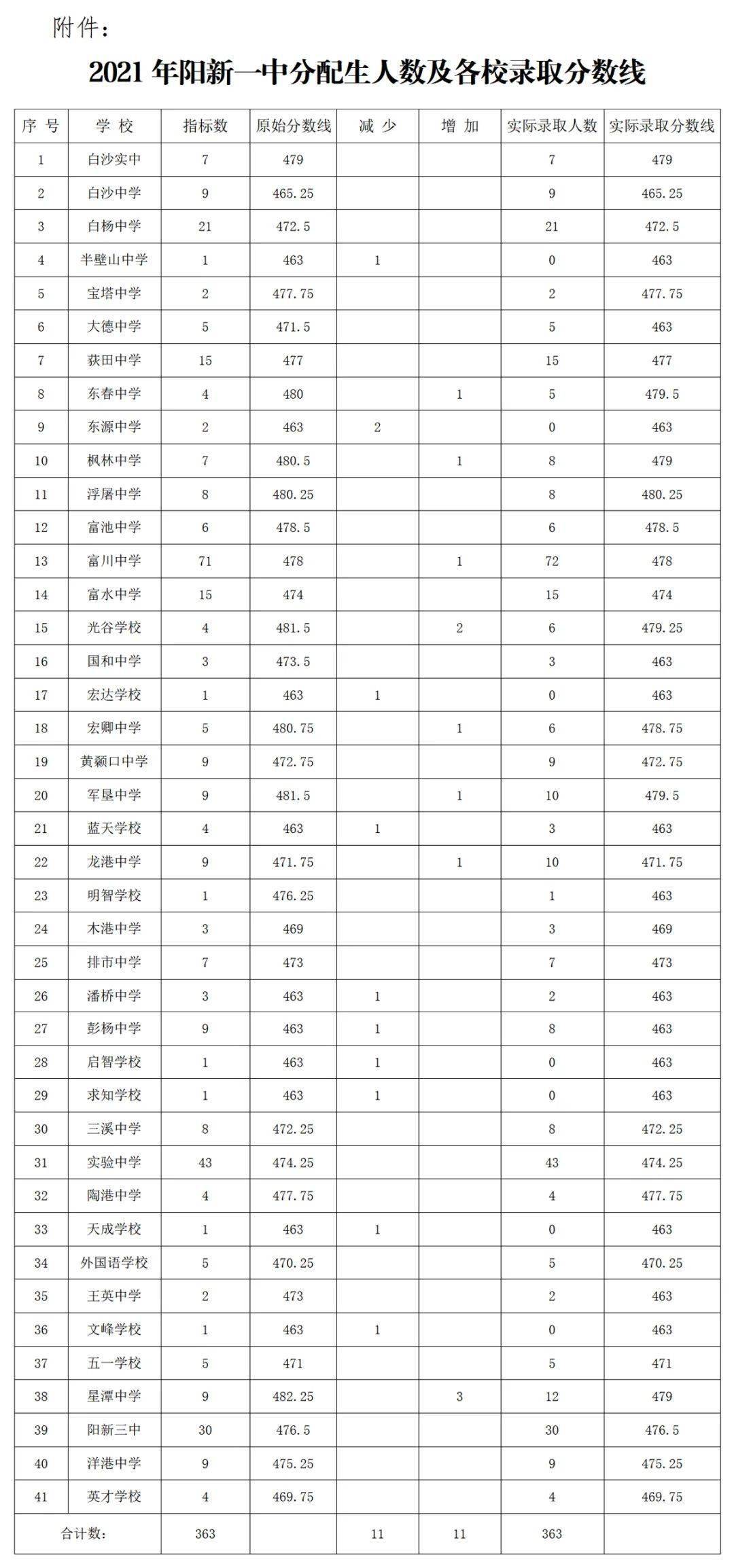 阳新gdp2021_2021年全县税务工作会议召开:2020年阳新税收17.50亿元社会保险费...