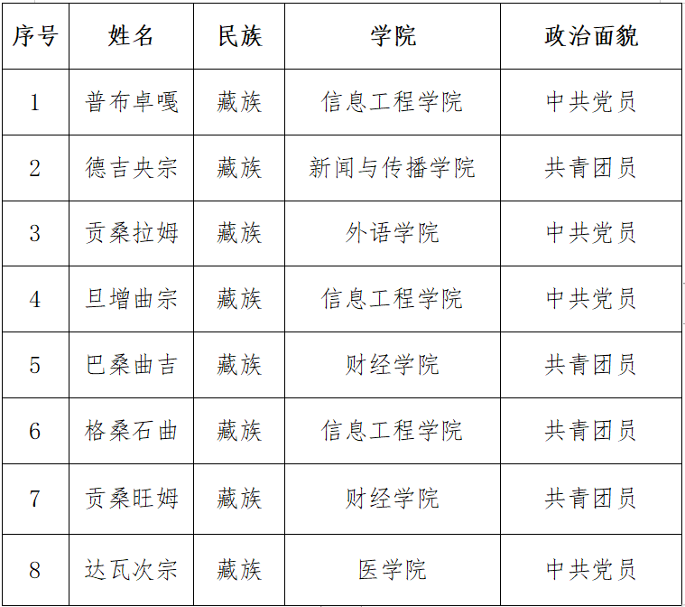 西藏民族大学20212122年度大学生志愿服务西部计划西藏专项志愿者名单