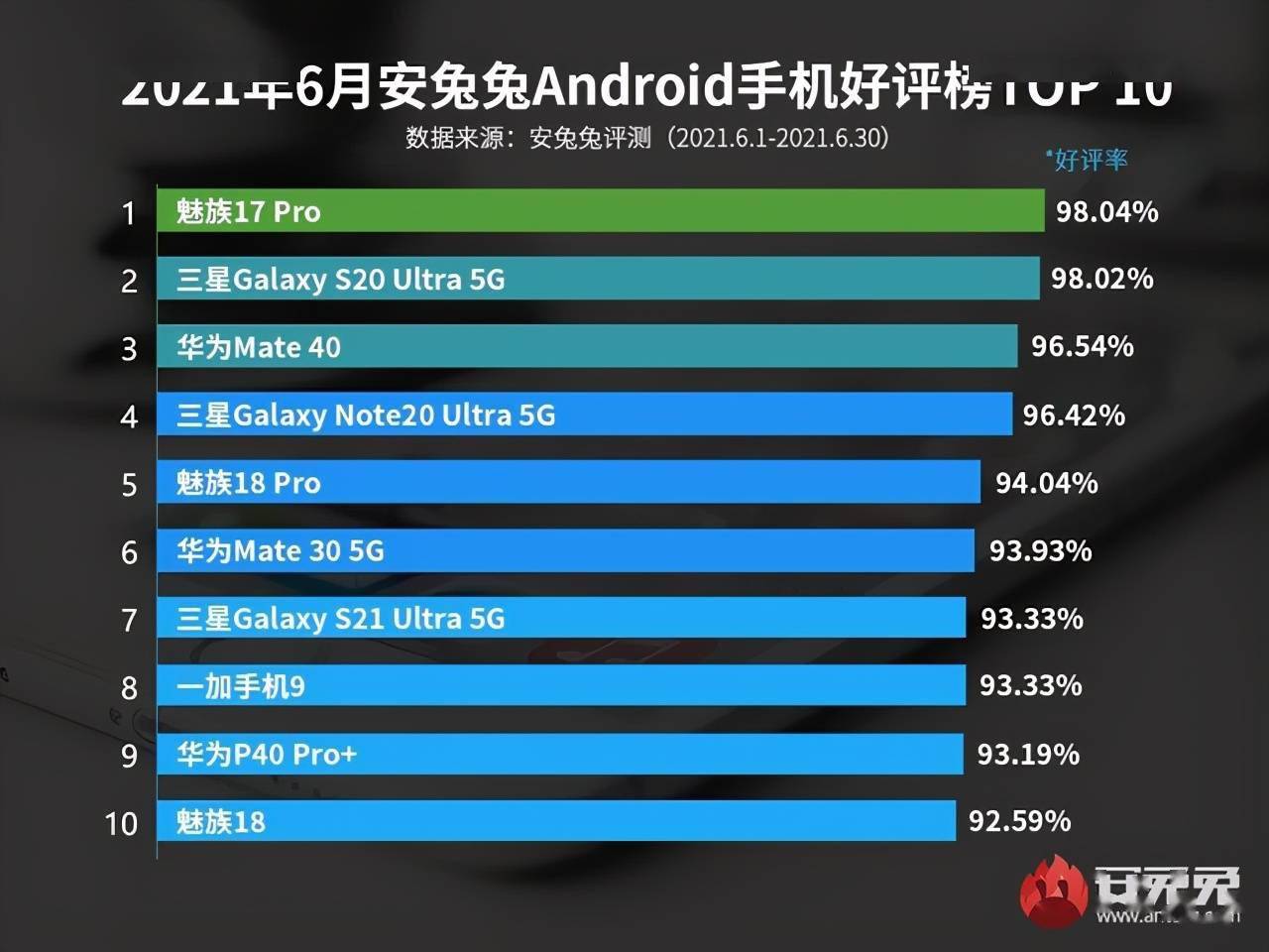 旗舰|安兔兔公布6月安卓手机好评榜，魅族华为多款机型上榜