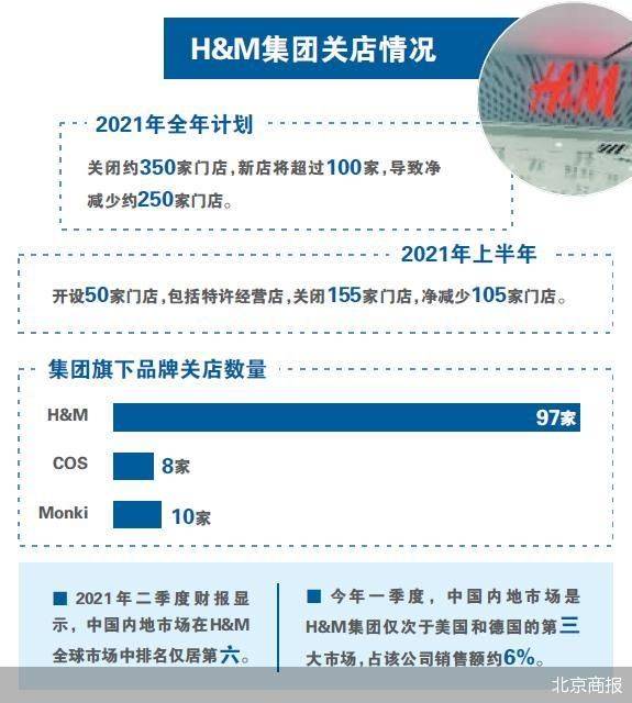 H M在华一个季度少赚7400万美元 市场