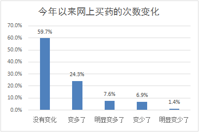 功能|调查显示：三分之一受访者在疫情中使用了互联网医院