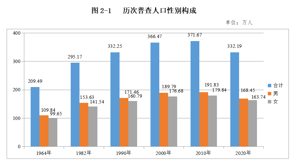 宝鸡人口_近40万人去哪儿了