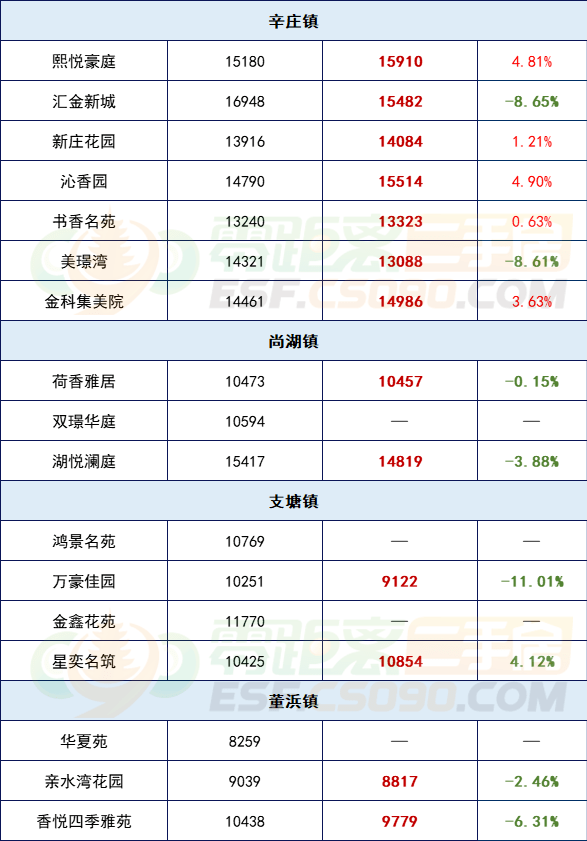 32%,常熟整體二手房掛牌均價近期呈小幅度上升趨勢.