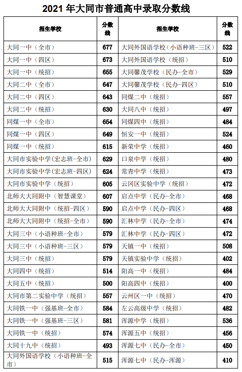 一中677二中647大同中考錄取分數線劃定