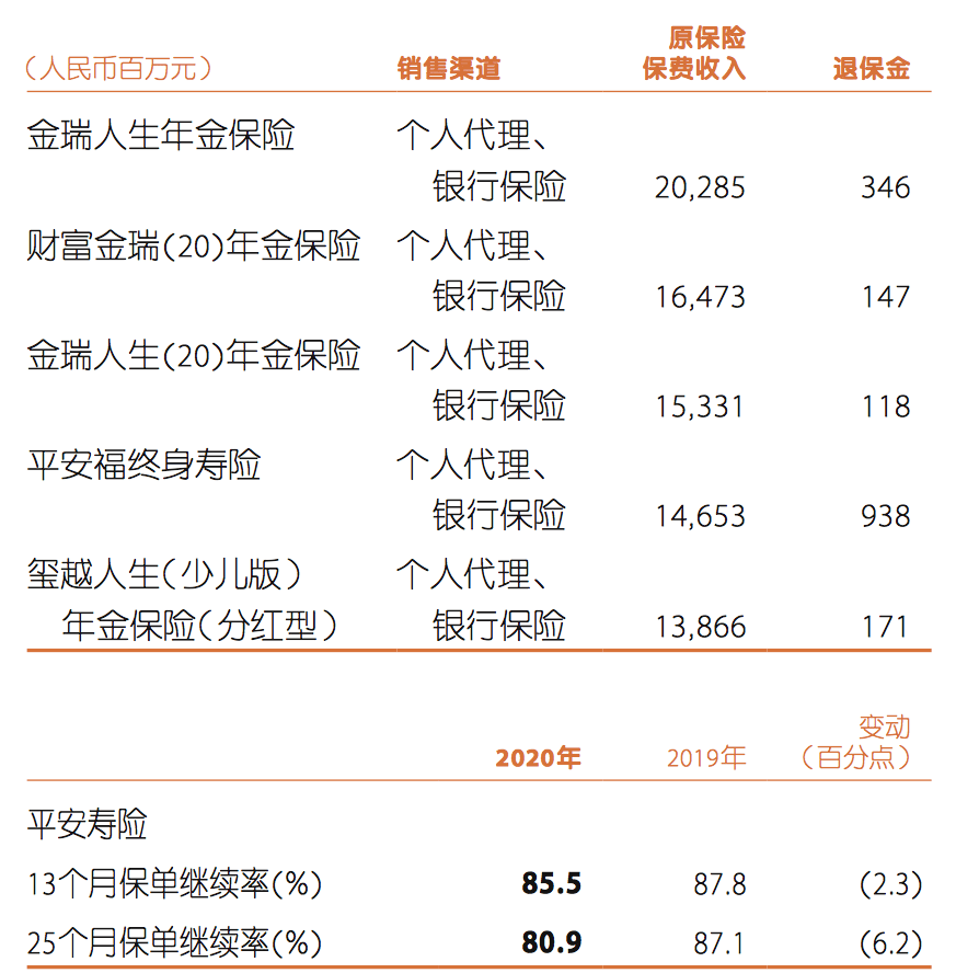 2020年25個月保單續保率僅有80.9%,同比下降了6.