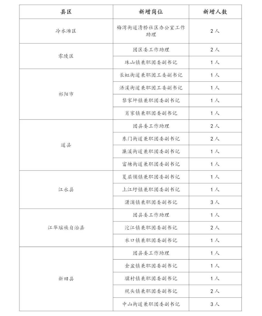 公示永州籍在校大學生兼任鄉鎮街道團工委副書記暨大學