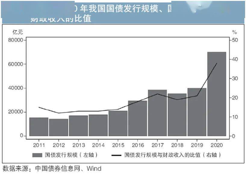 无论从国债发行规模,还是从国债发行规模与财政收入的比值来看,国债