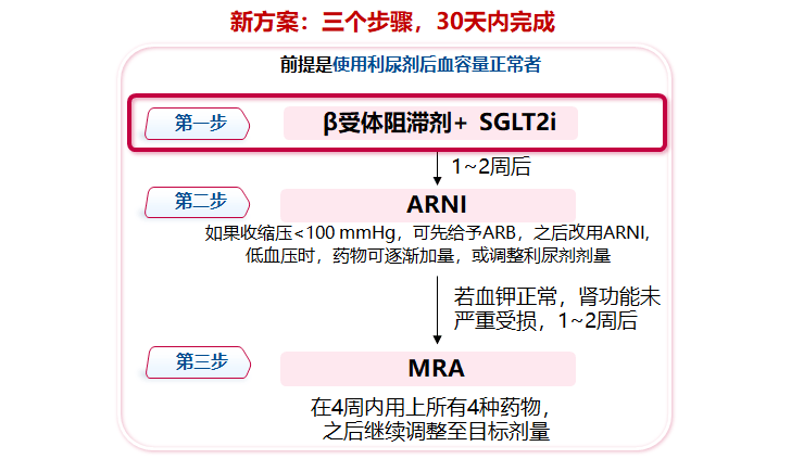 2021esc心衰指南更新sglt2i成功加盟新四联疗法凭的是什么