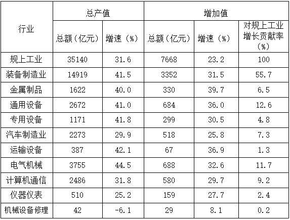 2021年1-5kaiyun网站月全省装备制造业运行分析(图6)