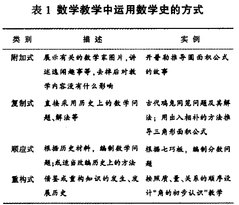 汪晓勤团队对数学史进行深入的研究,总结出了以下几种教学的方式:附加