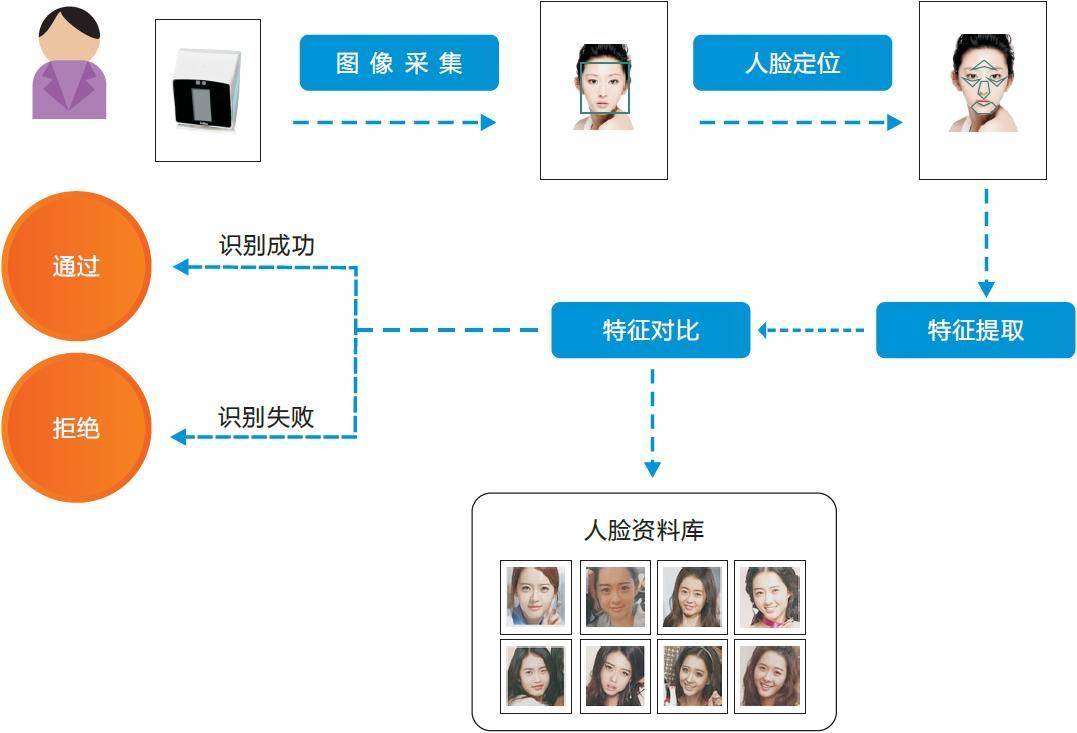 人脸|四问“人脸识别要穿衣服”：何时触发人工审核，图像存多久？