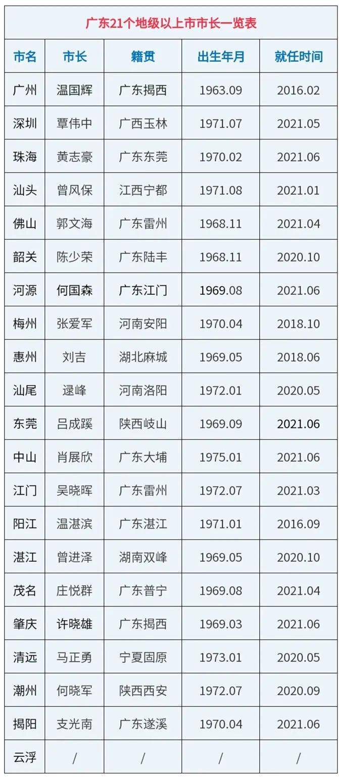 最新广东21个地级市市长一览表