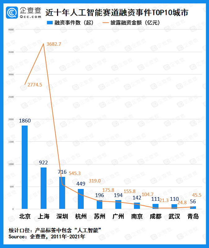 融资|人工智能赛道融资十年：总吸金超8288亿元，上半年融资事件同比增长63.1%