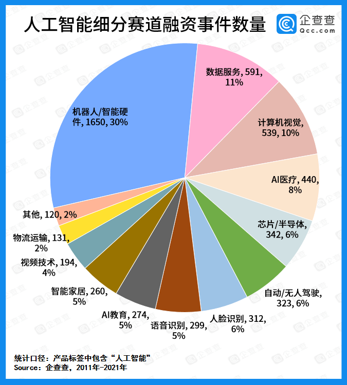 融资|人工智能赛道融资十年：总吸金超8288亿元，上半年融资事件同比增长63.1%