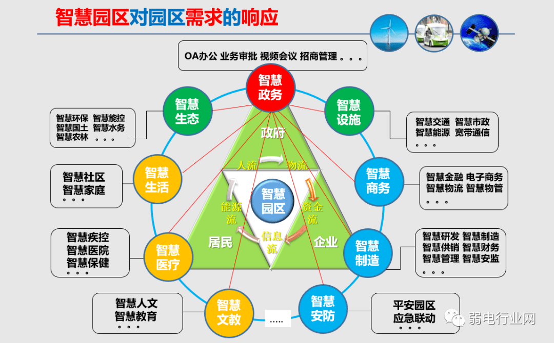 智慧园区建设