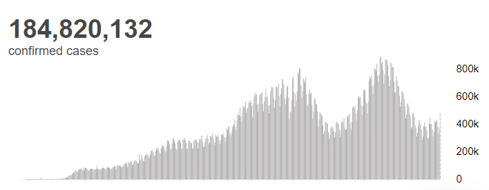 流程|世卫组织：全球新冠肺炎确诊病例超1.8482亿例