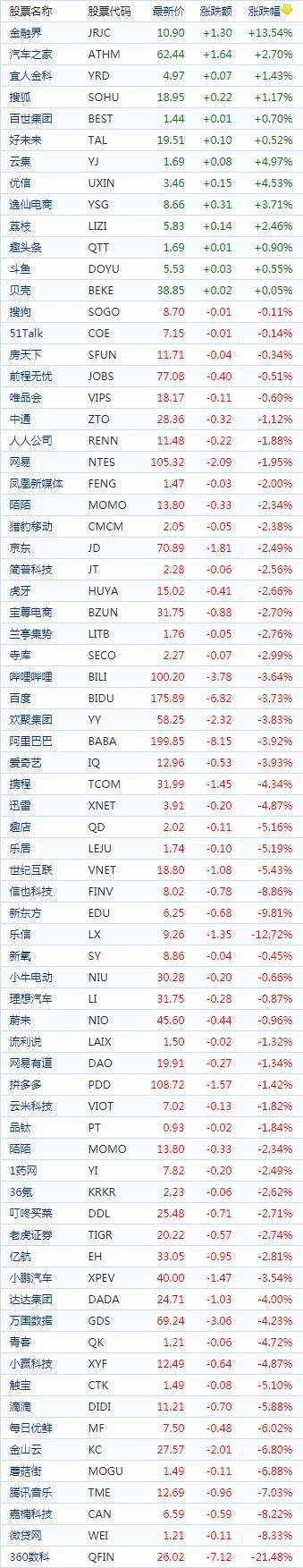 中国概念股周四收盘普遍下跌 拼多多下跌1.42%报收108.72美元