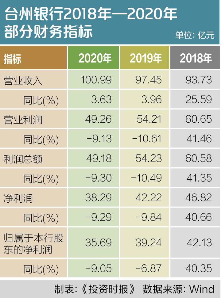 台州银行流水几年 来自搜狐网