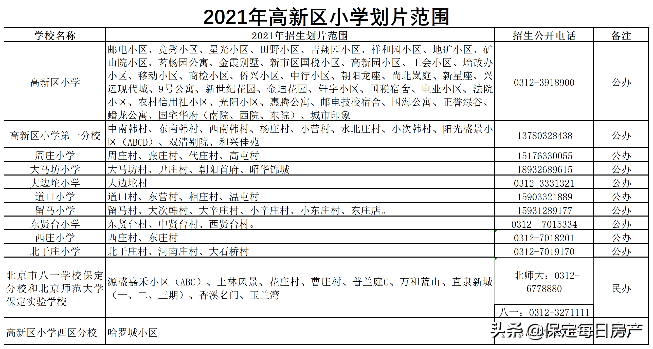 保定主城区小学初中划片范围,招生日程安排公布
