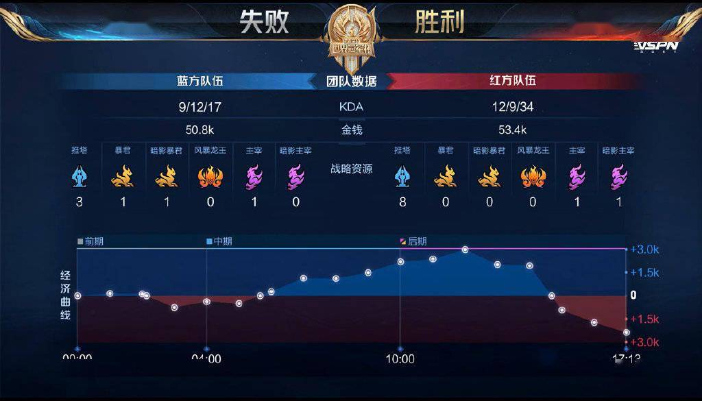 kpl积分排行_王者荣耀WB成KPL最弱,唯一输给K甲队伍,但积分排名还在第四