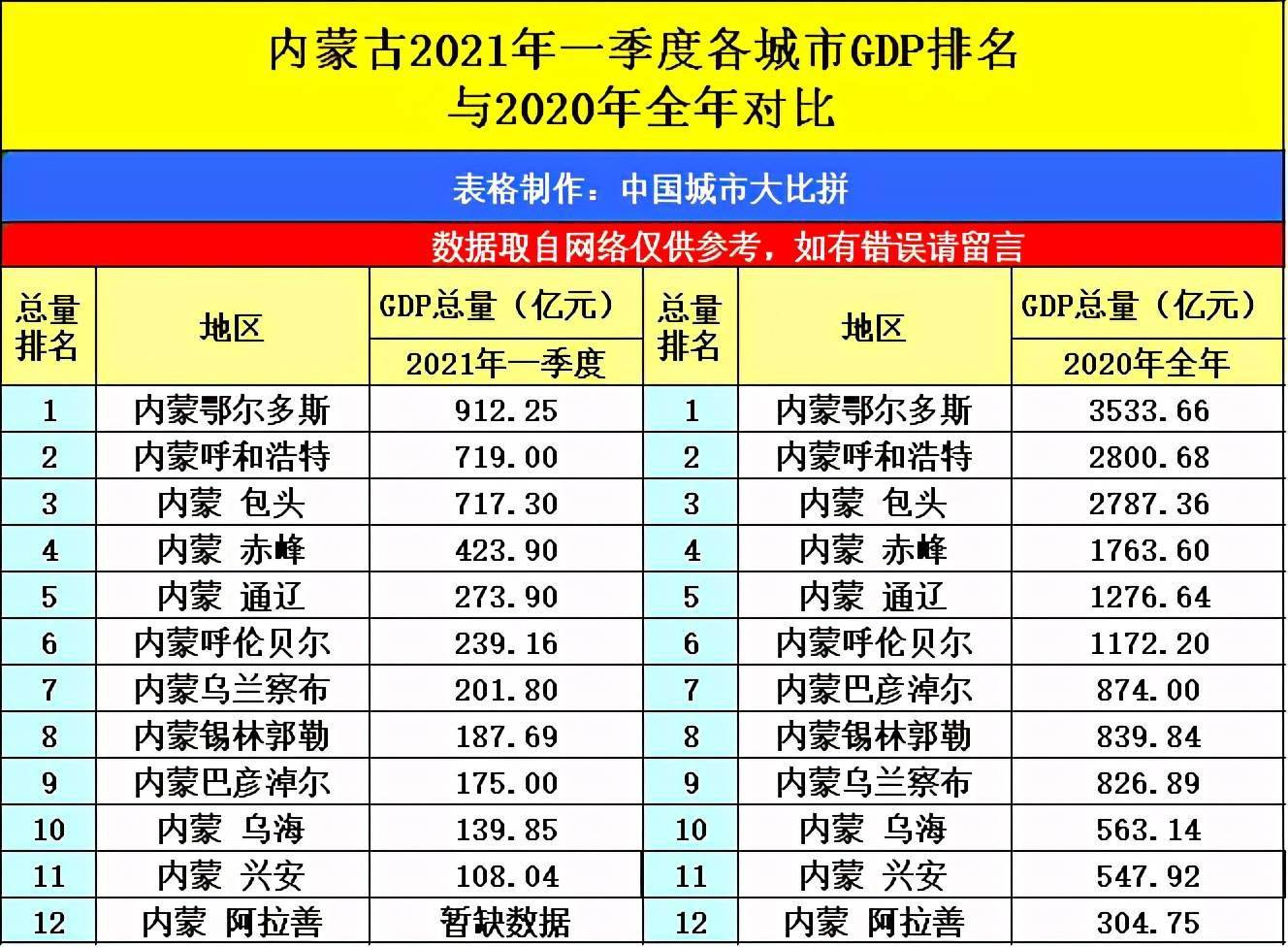 2021年内蒙古gdp