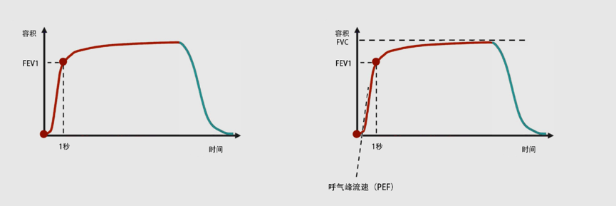 肺功能报告不会看?手把手教你识别各种参数!_曲线