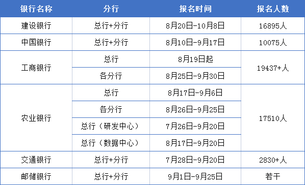 招聘时间表_2016银行春季招聘时间表(3)