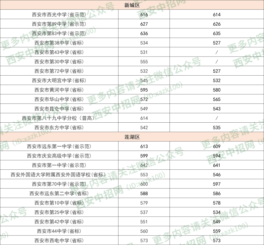 陕西各地市2020年中考录取分数线_宝鸡华阳中学录取分数线_陕西中考分数线汇总