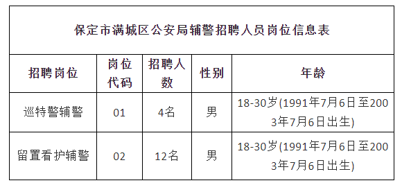 注意| 關於招聘保定市滿城區公安局警務輔助人員的補充公告