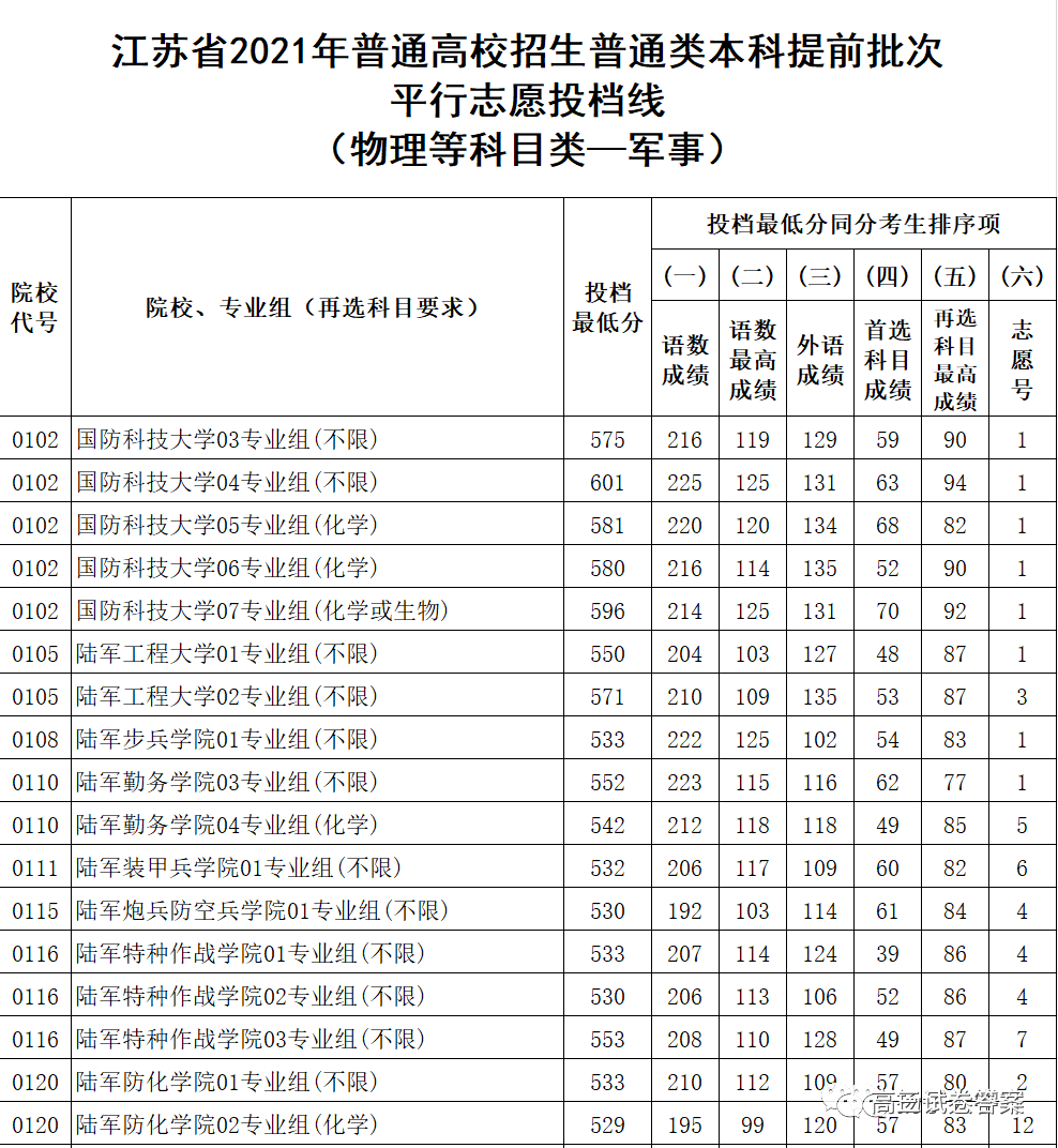 向上 物理 包含公安政法,軍事,地方