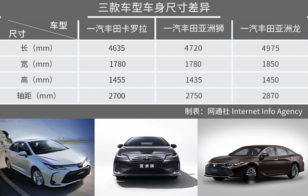产品获得市场认可一汽丰田亚洲狮实现万台交付