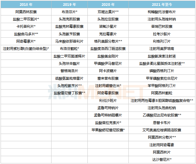 0中國藥品審評數據庫19個品種首家過評,鹽酸曲馬多片,頭孢羥氨苄片