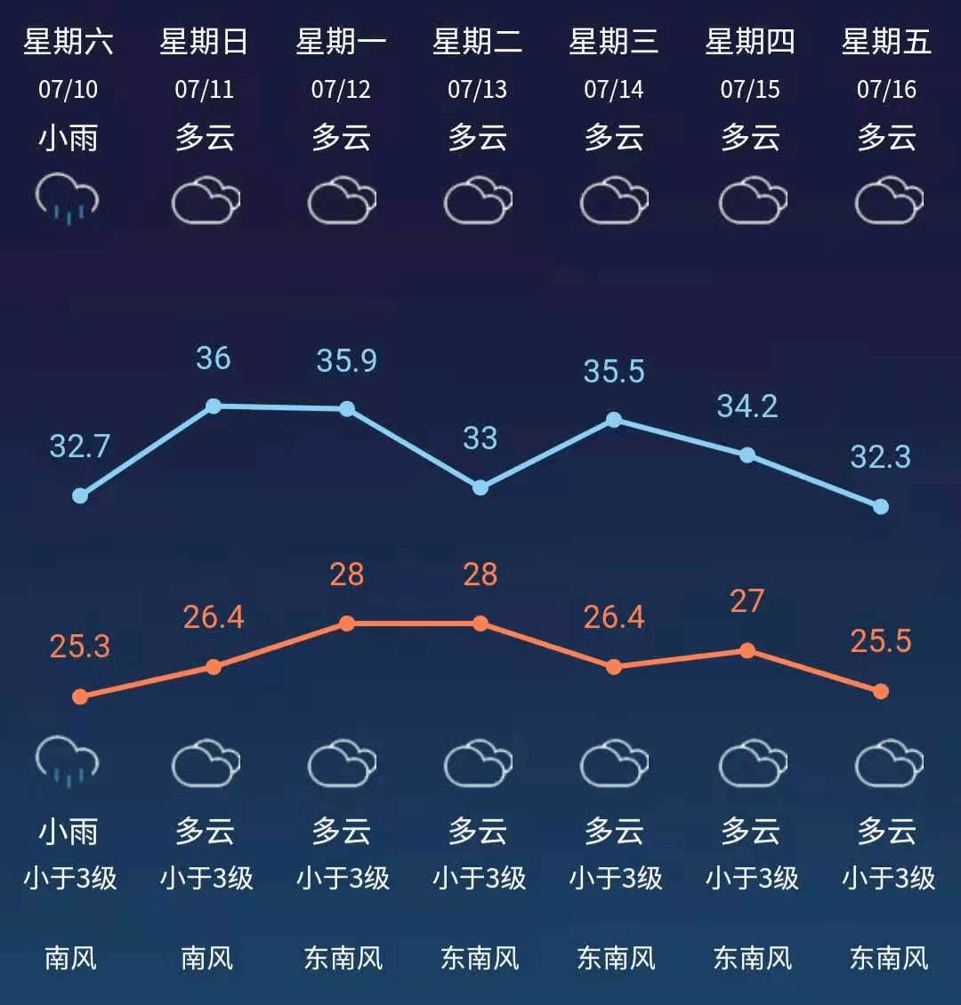 官宣:溧阳明天出梅入伏,迎战高温!_天气