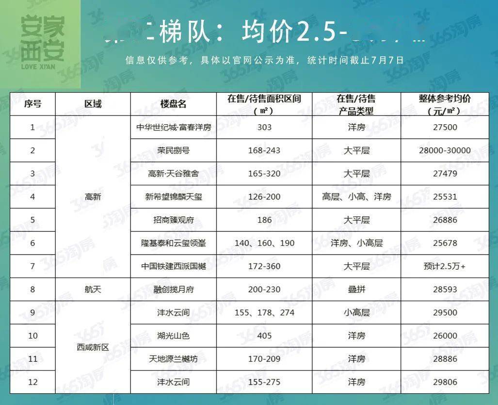 西安房价排行_西安二手房要凉!拿下全国房价跌榜第一,一夜回到解放前…