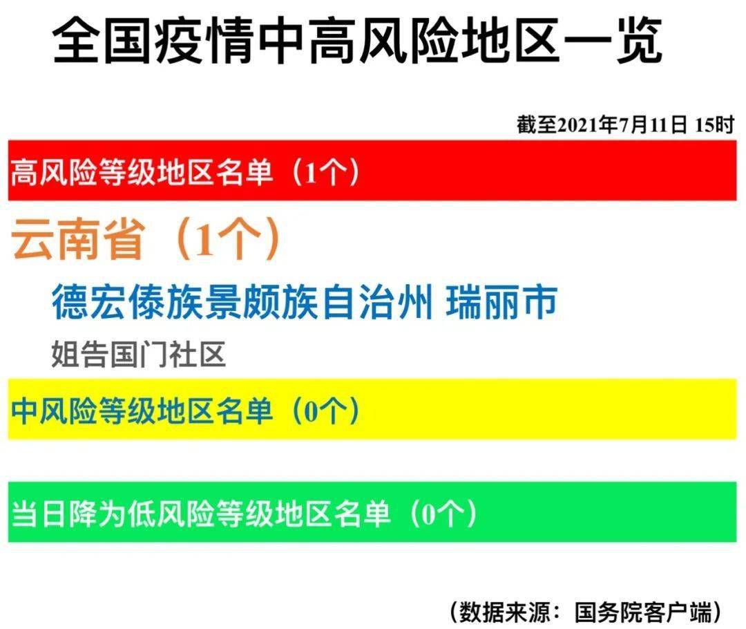 關注全國疫情中高風險地區一覽2021年7月11日