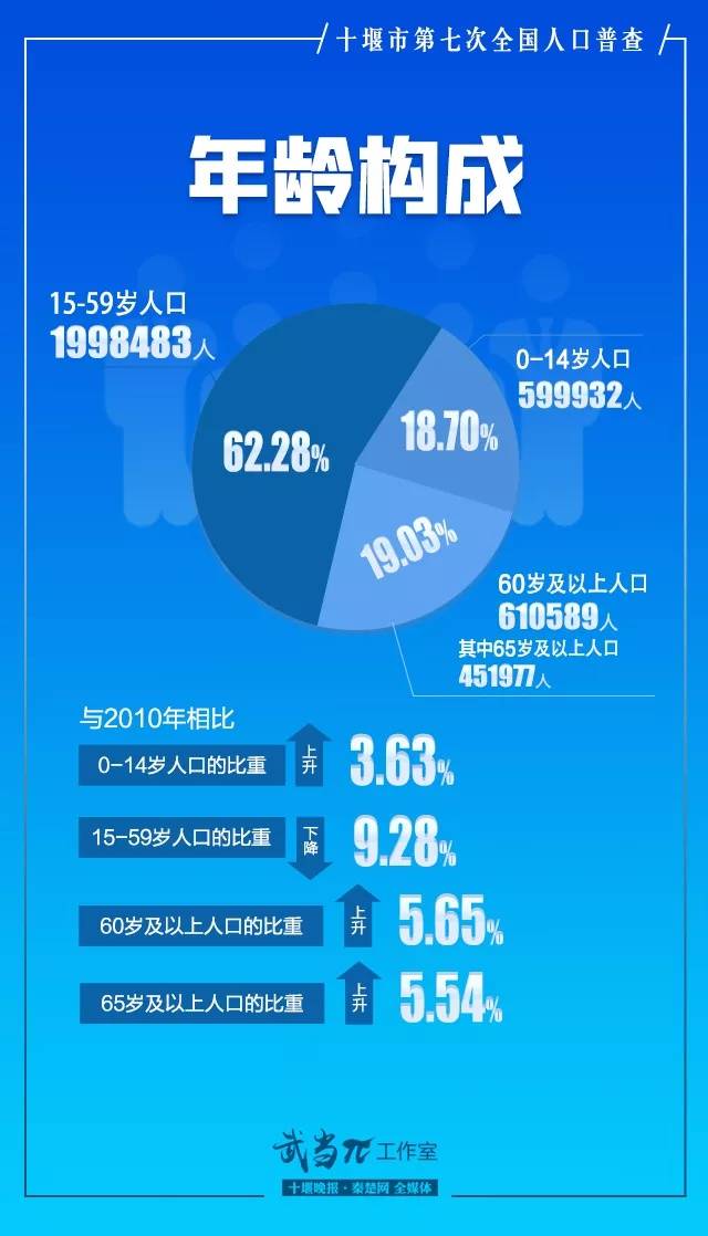 十堰常住人口为320.9万，其中中心城区103.34万