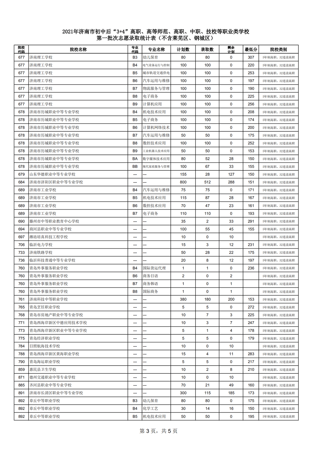 高等師範,高職,中職,技校等職業類學校第一批次錄取情況原萊蕪地區