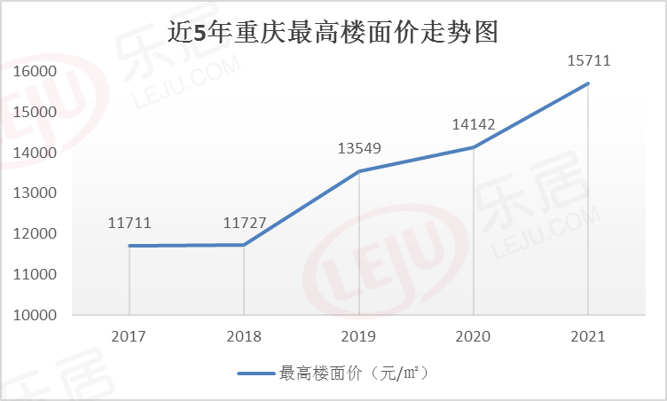 地价房价加速跑新房平均两分钟成交1套2021重庆楼市中场