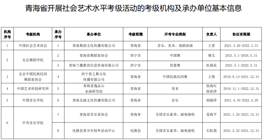 青海省開展社會藝術水平考級活動的考級機構及承辦單位基本信息