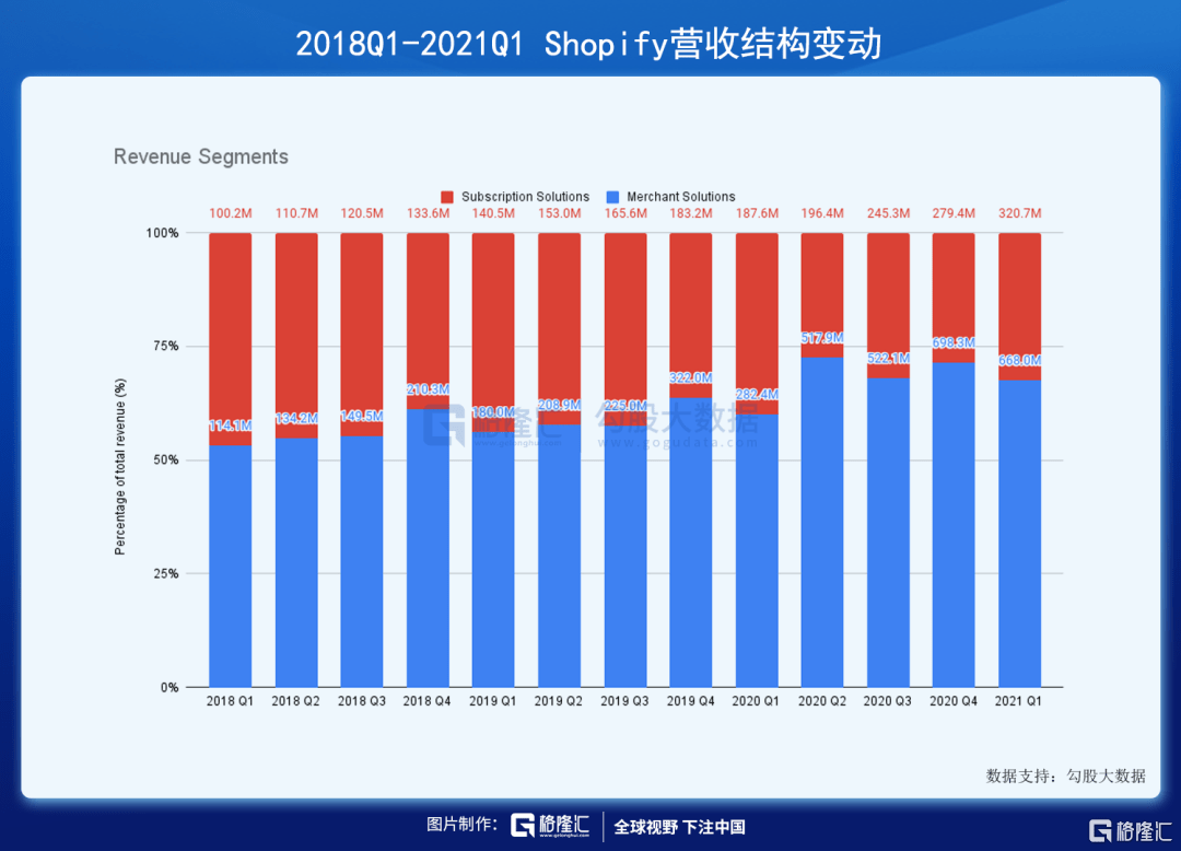 Shopify 会对亚马逊构成长期威胁？_搜狐网