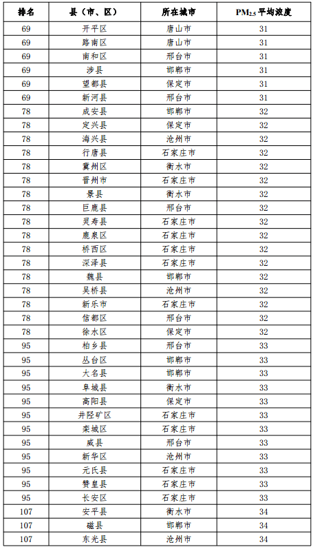 空气质量排名2021_空气质量实时监测排名