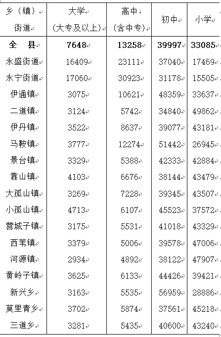 居委会人口普查_伊通人口普查公告_街道