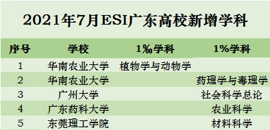 廣東18所高校116個學科進入esi全球排名前1%!你的學校專業上榜了嗎?