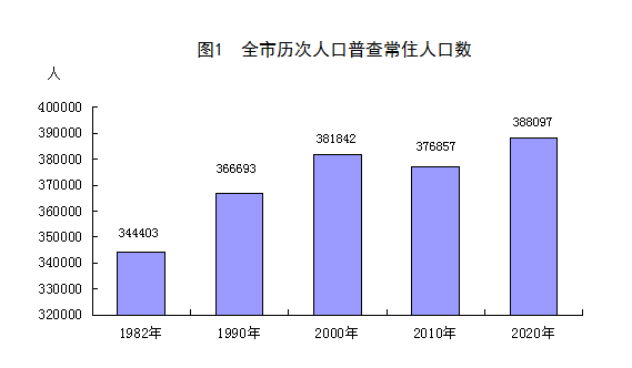 最近人口普查_最新 第七次人口普查数据出来了,喜忧参半