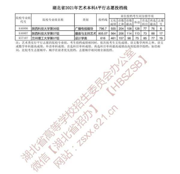 艺术|速看！湖北省提前批投档线公布