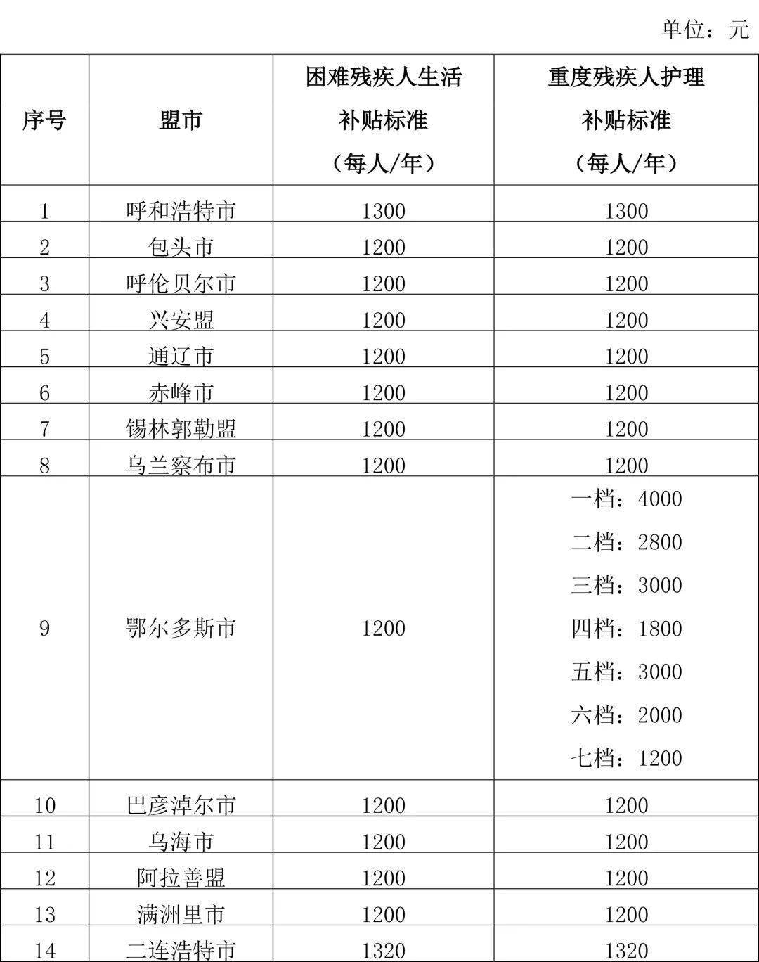自治区残疾人两项补贴政策及各地标准