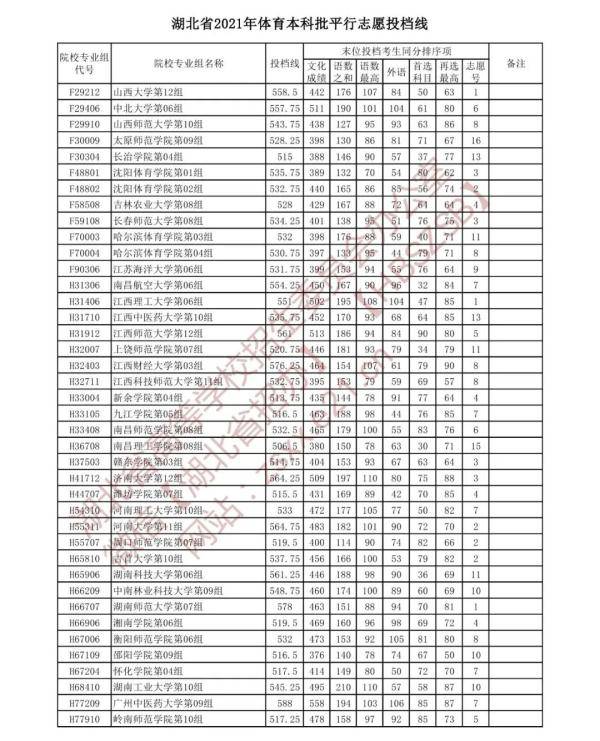 艺术|速看！湖北省提前批投档线公布