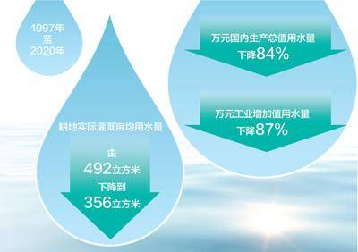 97年gdp_1997年至2020年我国万元国内生产总值用水量下降84%