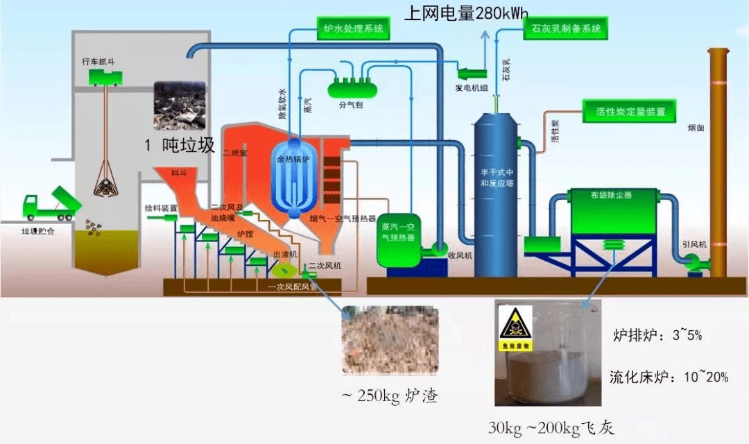 一文秒懂飞灰如何处置