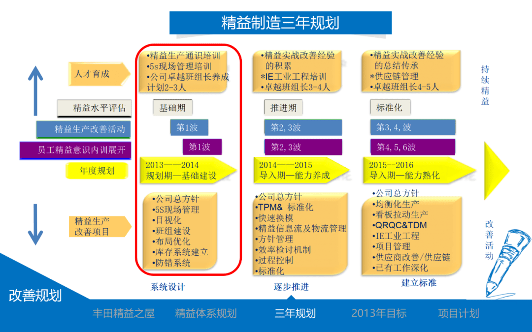 如何推进丰田式精益生产